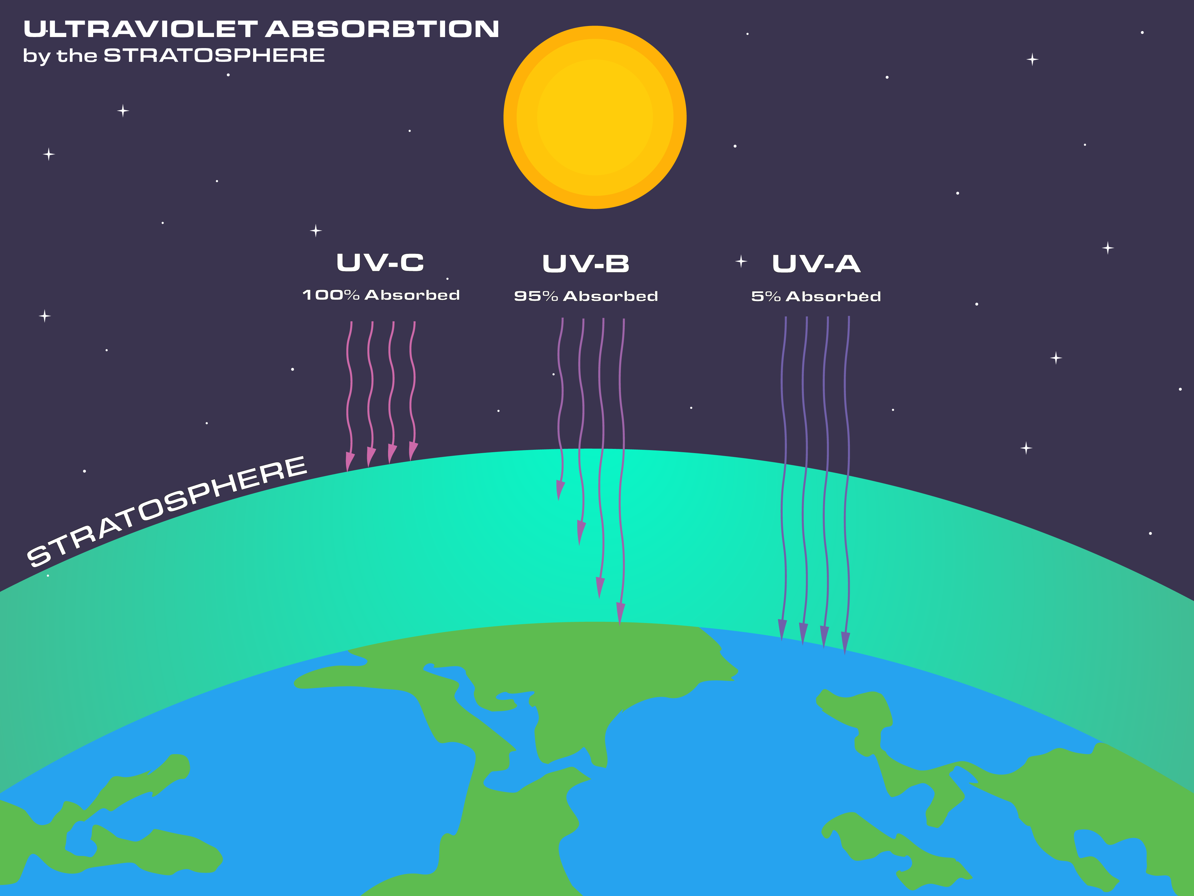 Absorption des UV par la stratosph&egrave;re