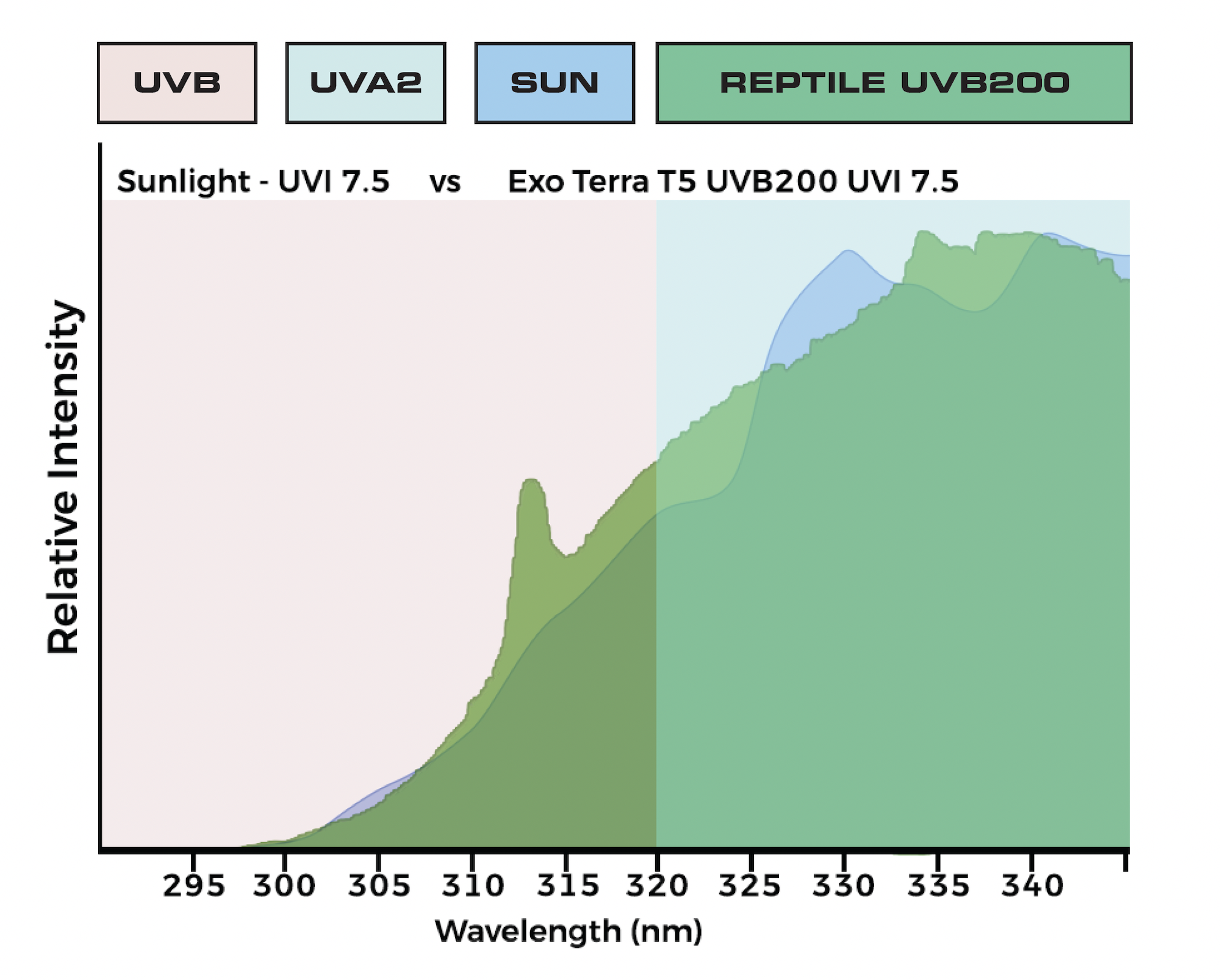 Nouvel &eacute;clairage UVB VHO T5