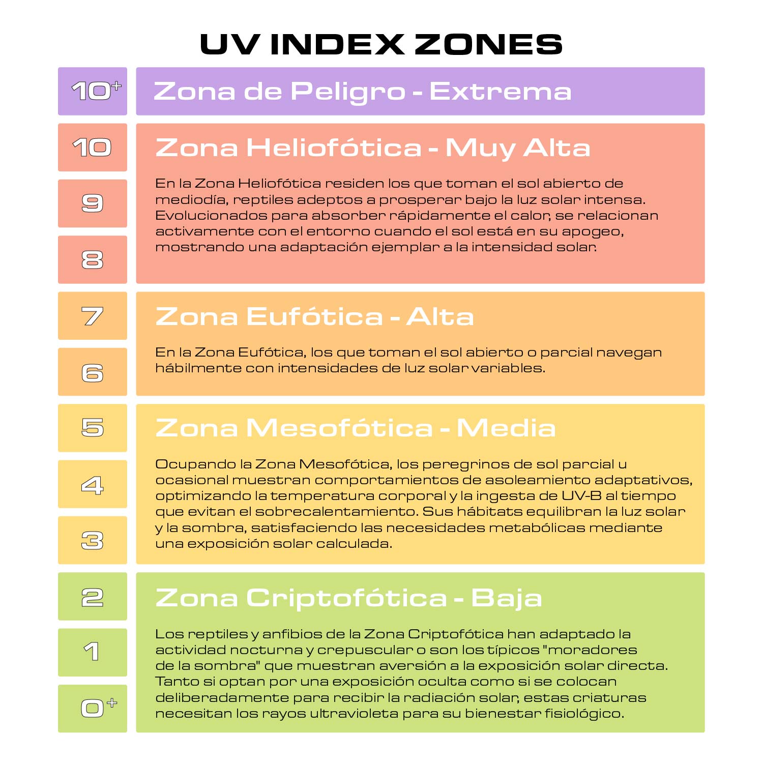 UV Index Zones